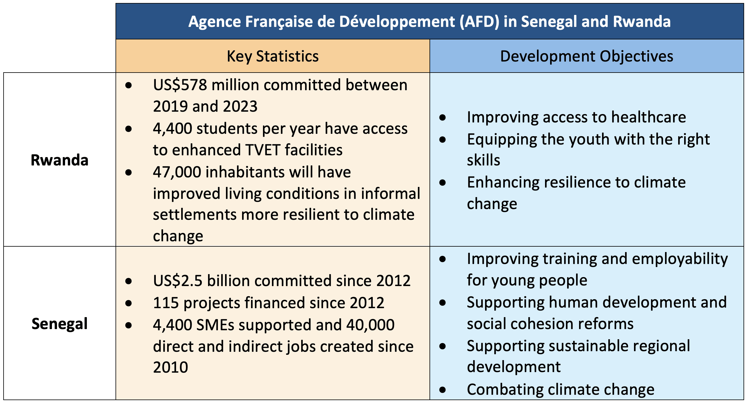 Agence Française de Développement AFD in Senegal and Rwanda