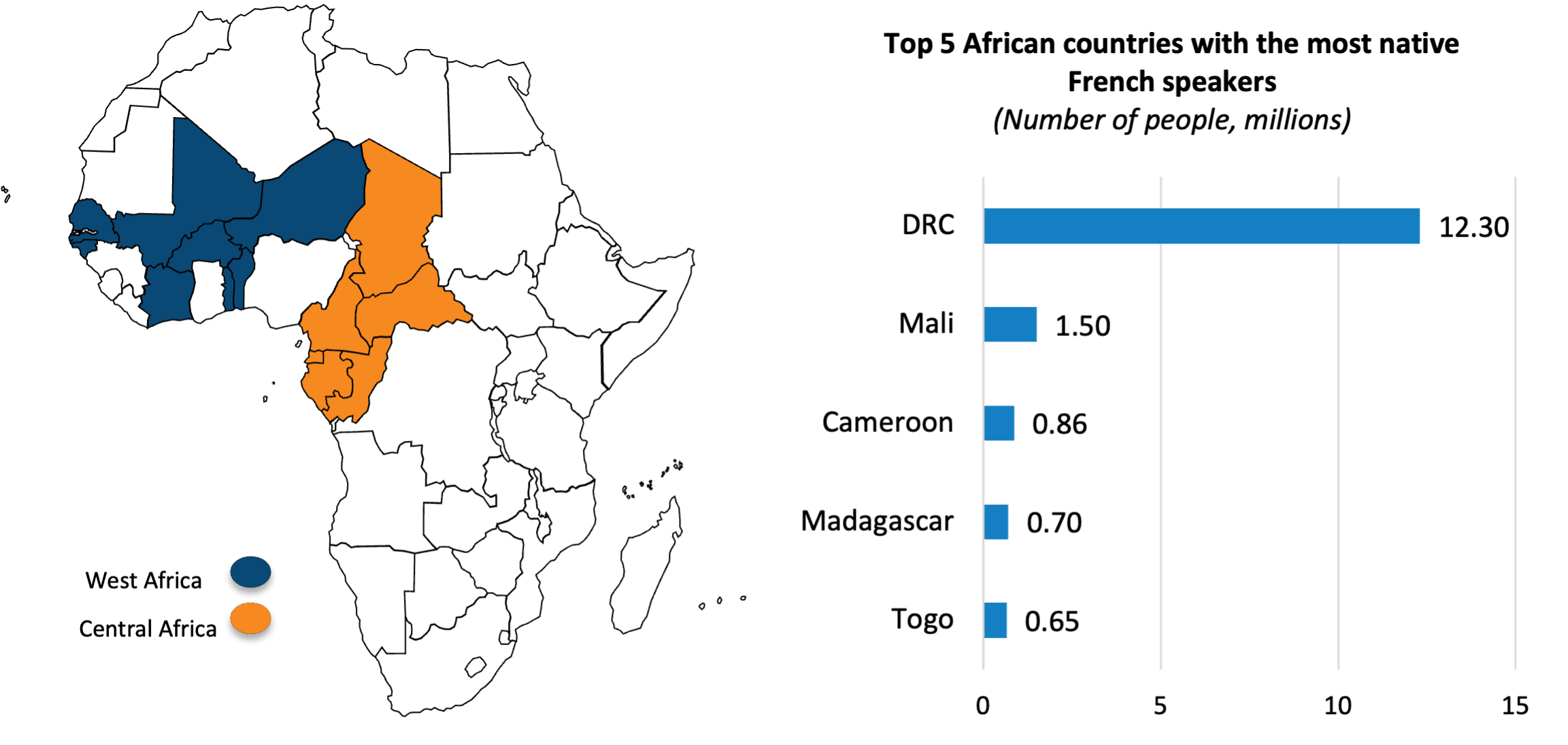 Top 5 African countries with the most native French speakers