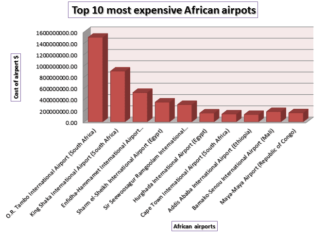 Upgrades to major airports in Africa call for huge expenditure. The development of African countries hinges on infrastructural development and improved transportation. Data source: Africa Business Review. Available at: http://bit.ly/2rWxPVV