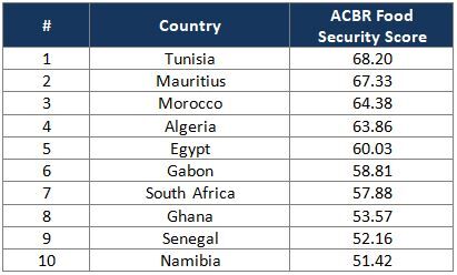 most food secure countries