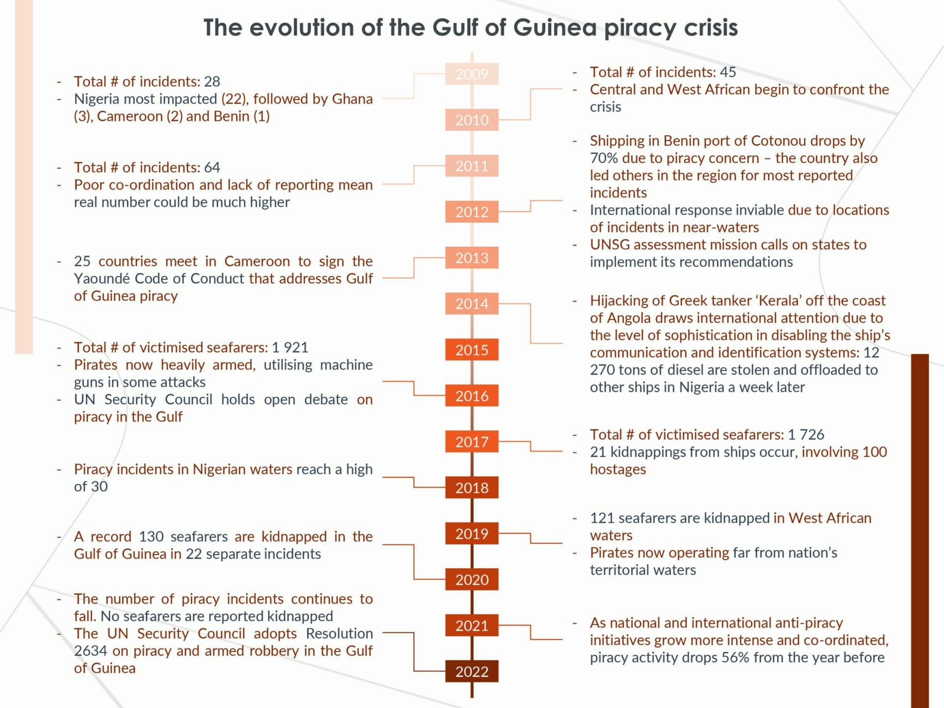 Gulf-of-Guinea-Piracy-Timeline