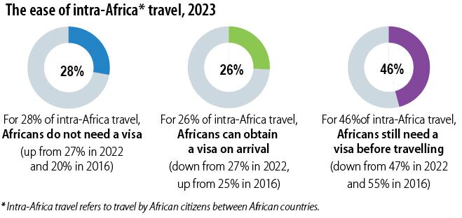Intra-African-travel
