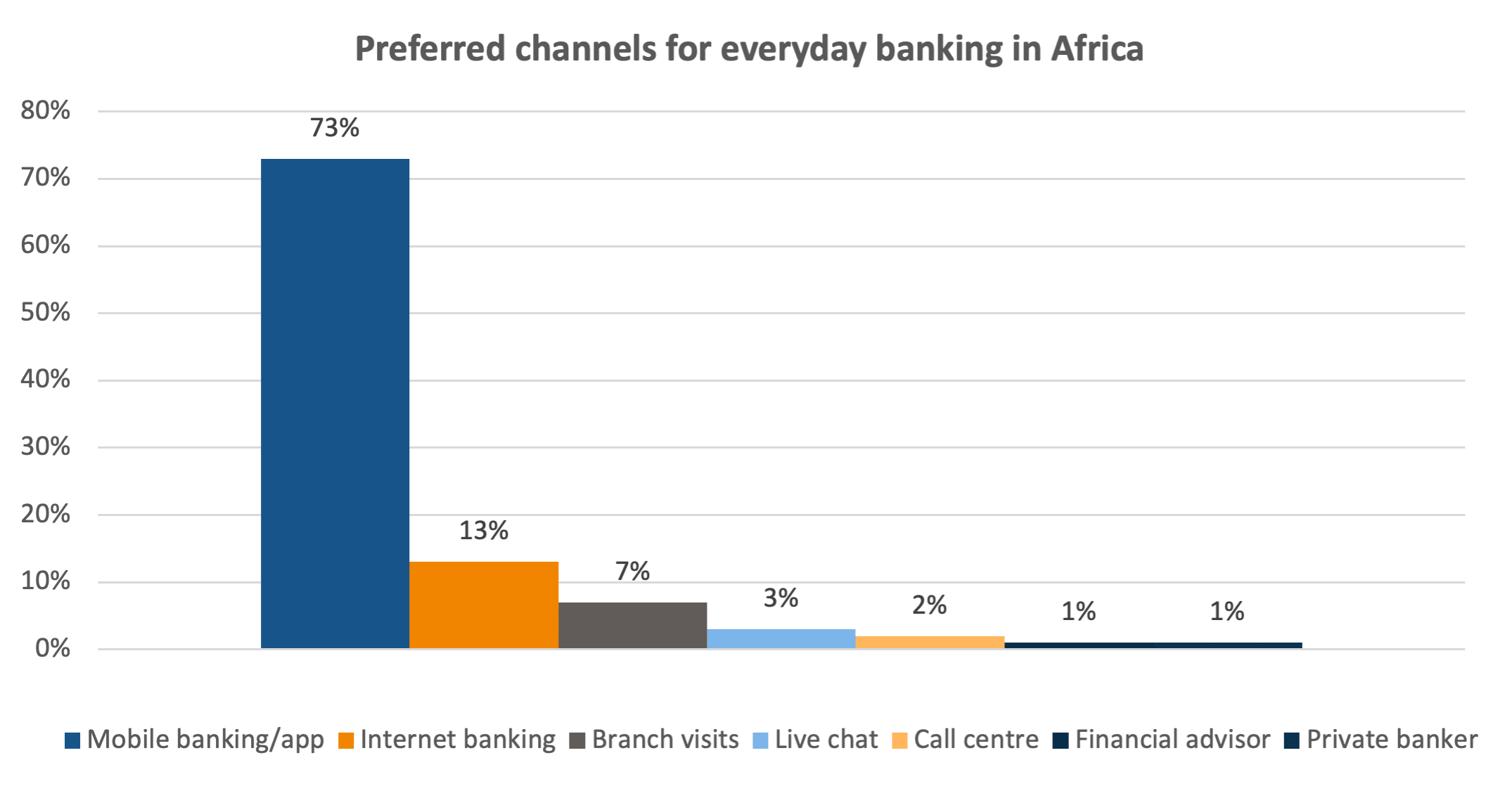 Preferred-channels-of-banking