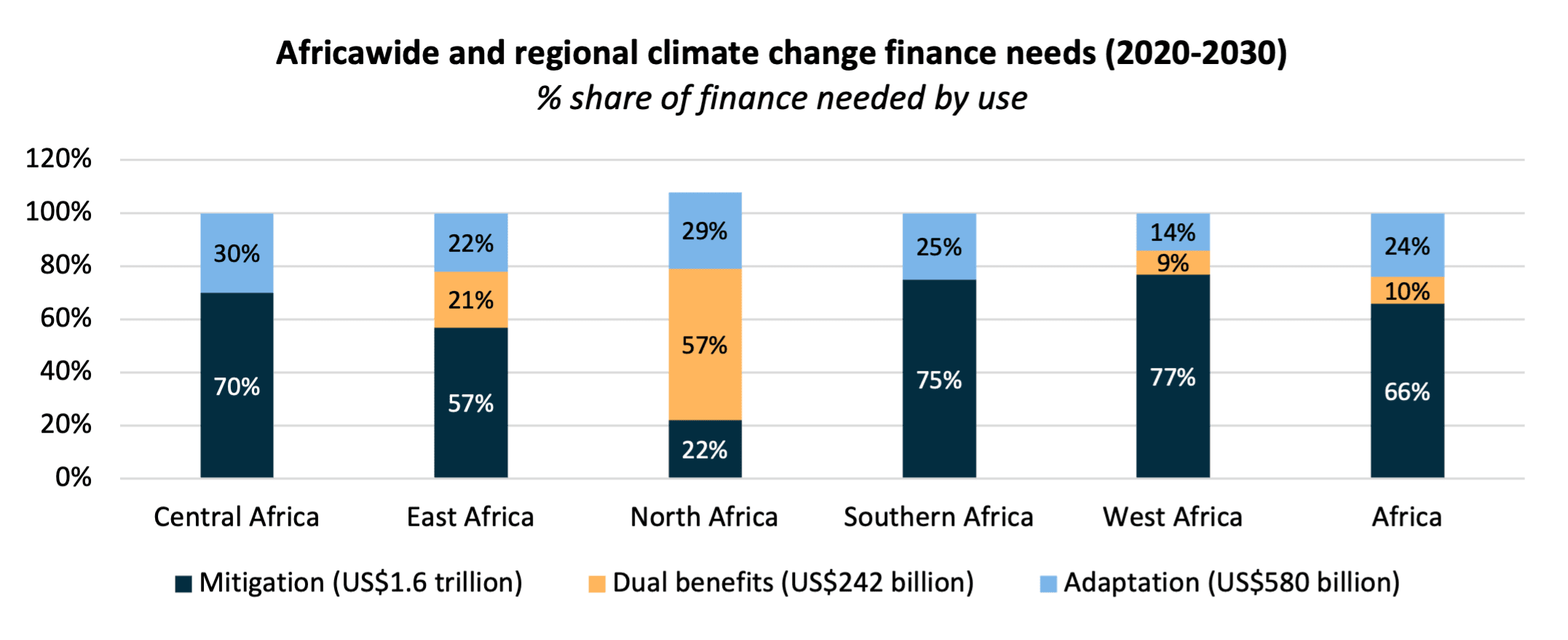 Africawide and regional climate change finance needs