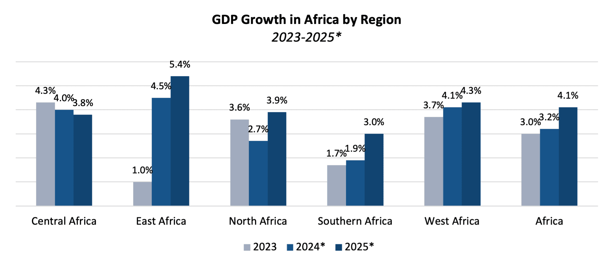 GDP growth in Africa by region