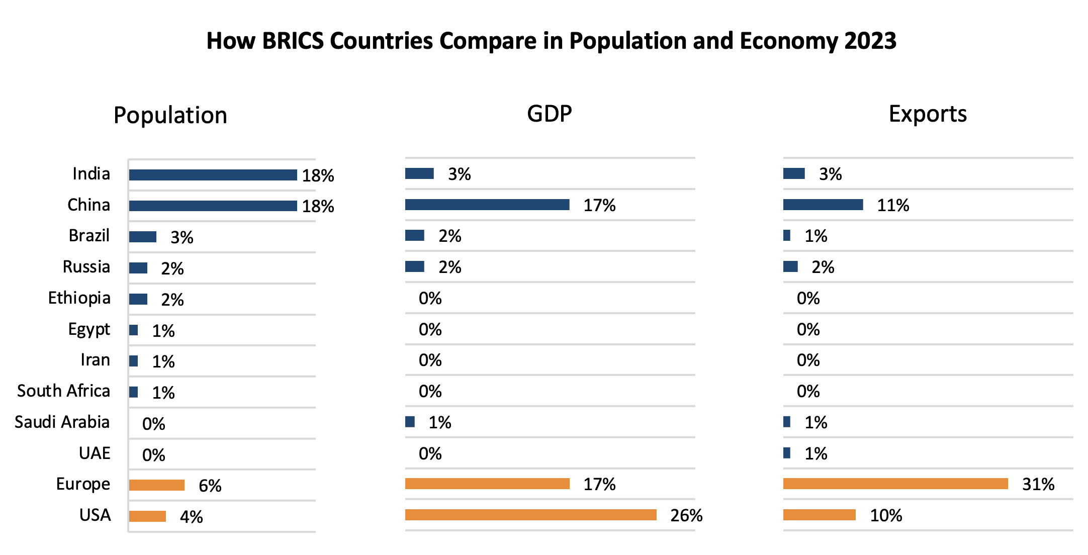How BRICS Countries Compare in Population and Economy