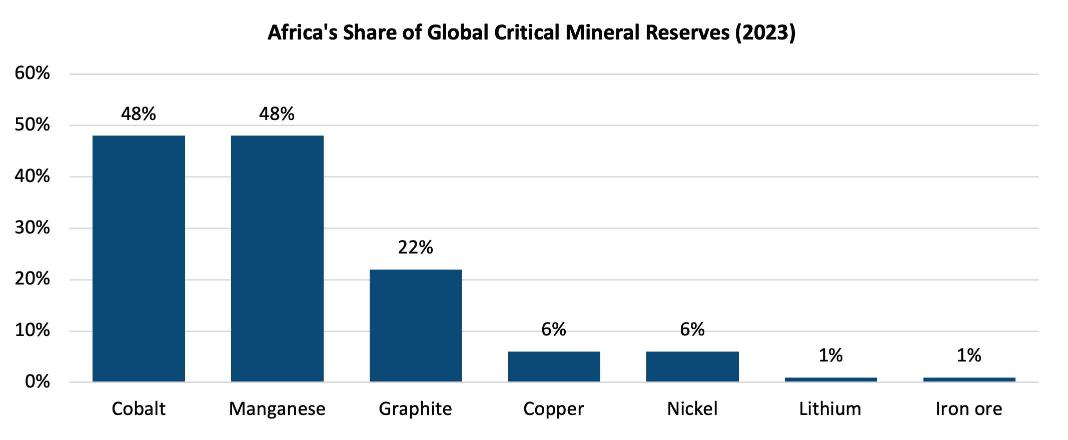 Africa's Share of Global Critical Mineral Reserves 2023