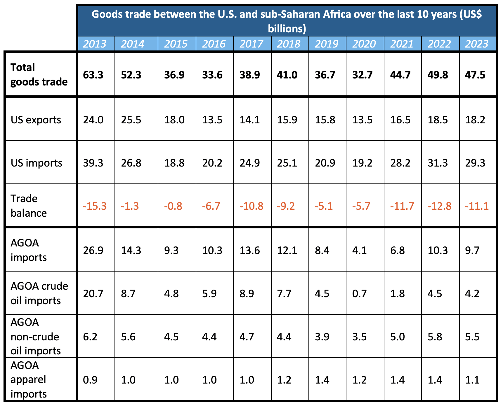 Goods trade between the U.S. and sub-Saharan Africa over the last 10 years