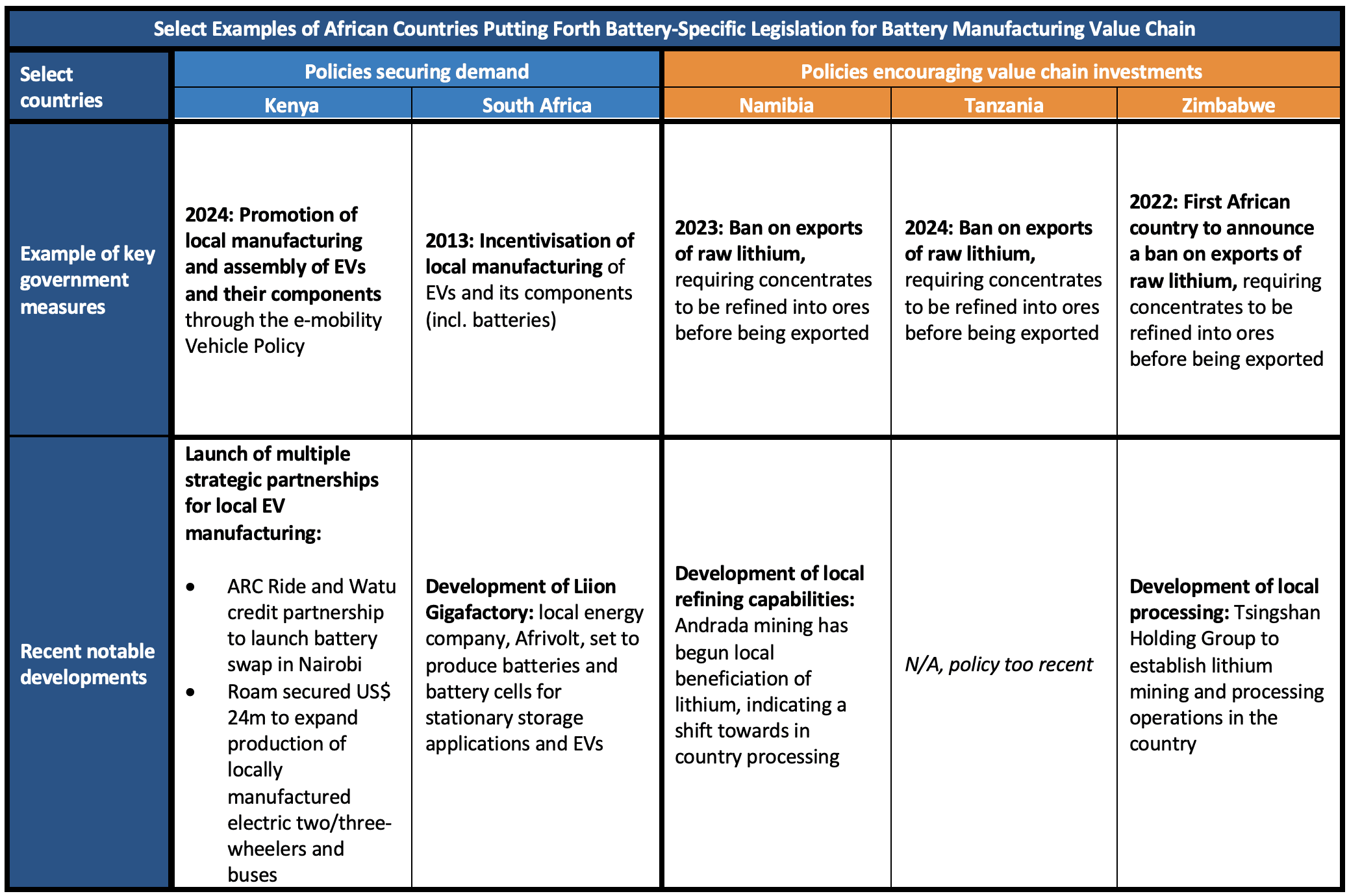 African Countries Putting Forth Battery-Specific Legislation for Battery Manufacturing Value Chain