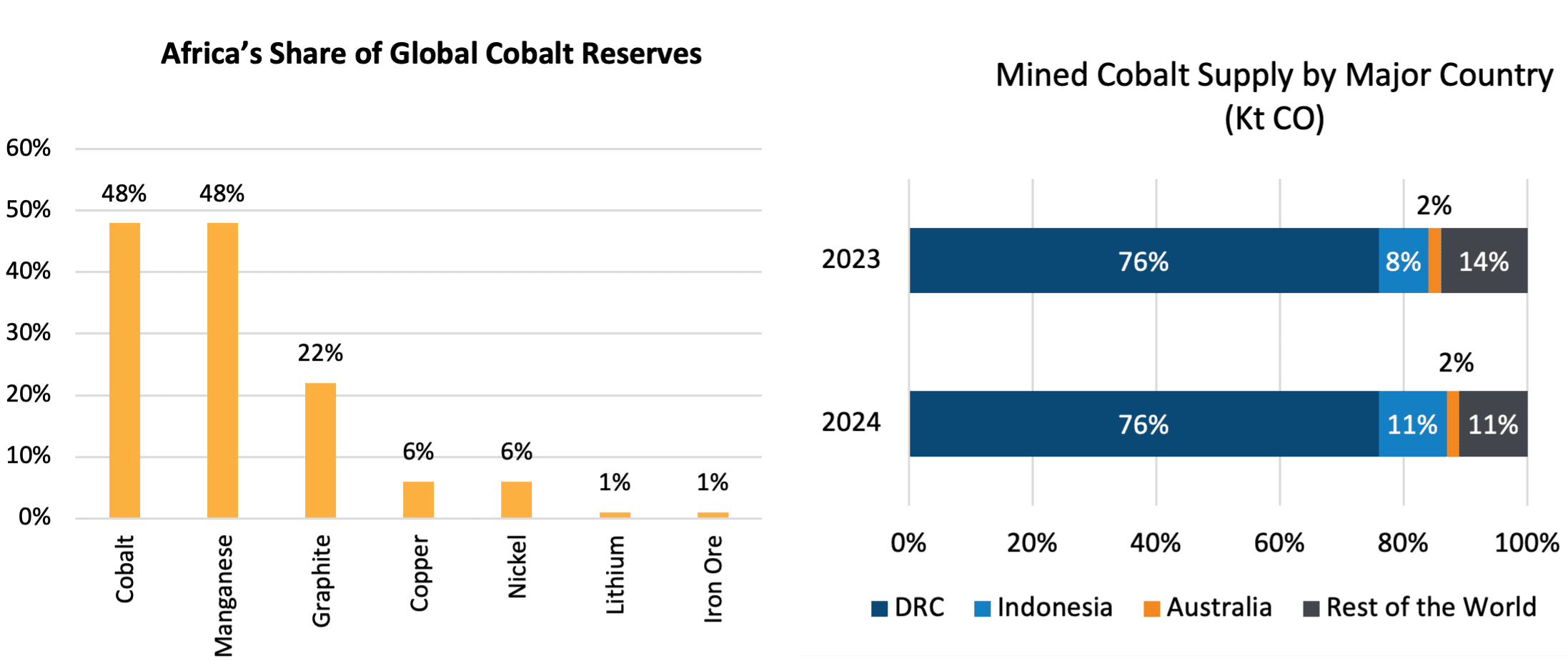 Africas Share of Global Cobalt Reserves