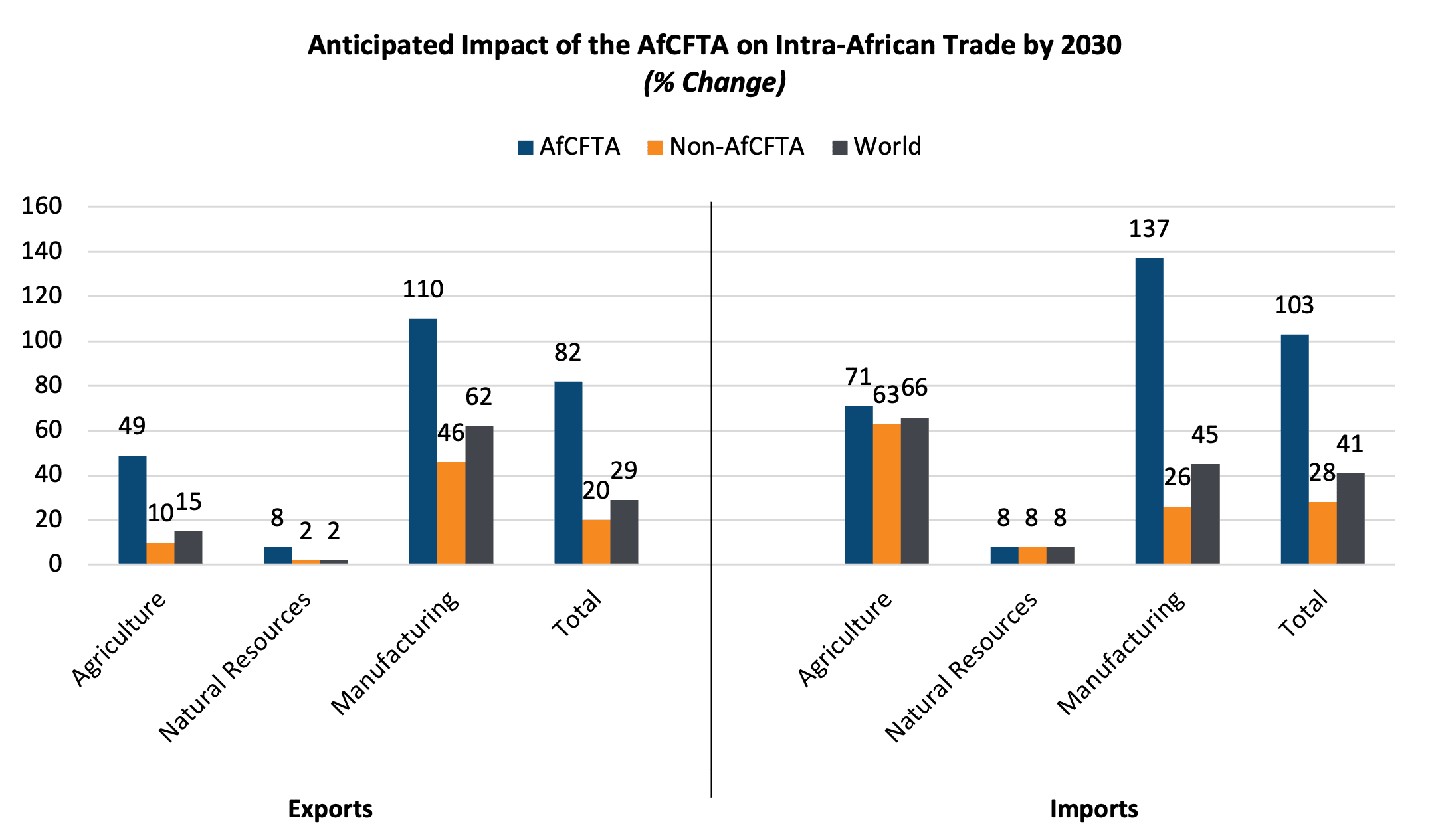 Anticipated Impact of the AfCFTA on Intra-African Trade by 2030