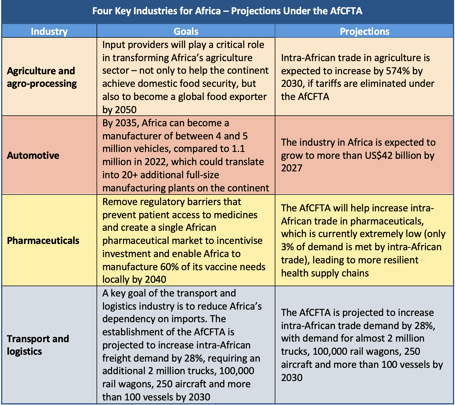 Four Key Industries for Africa – Projections Under the AfCFTA
