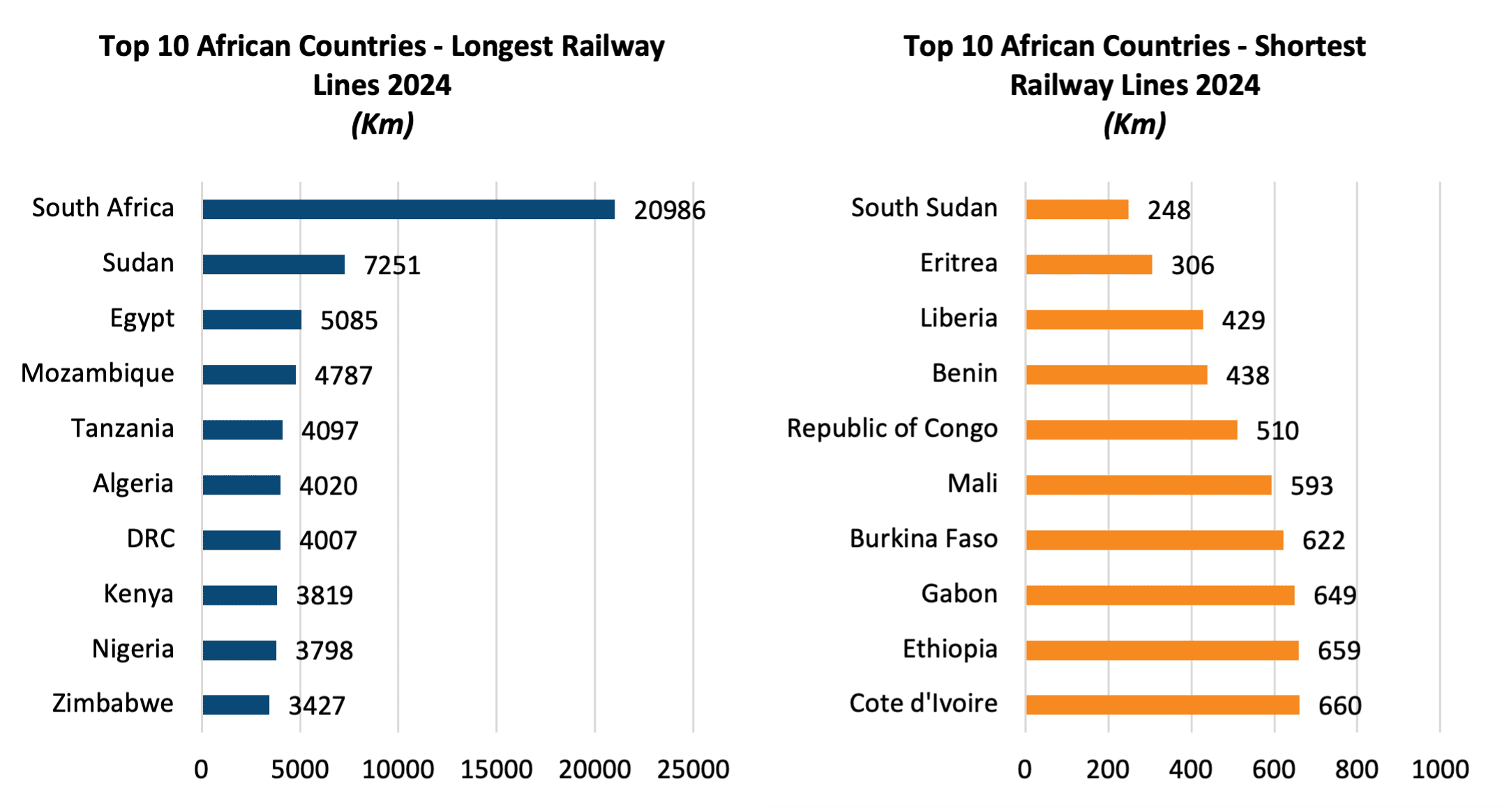 Top 10 African Countries - Longest Railway Lines 2024