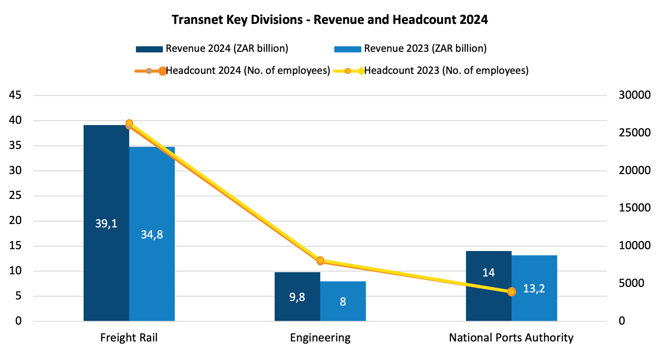 Transnet Key Divisions - Revenue and Headcount 2024