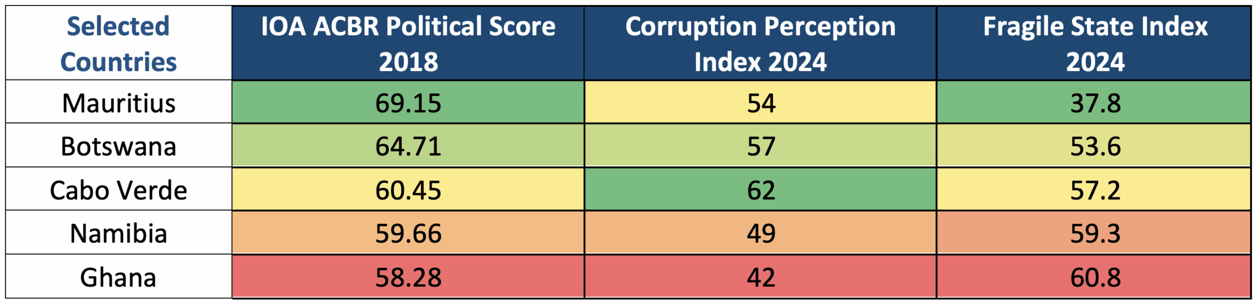 Five politically stable African countries