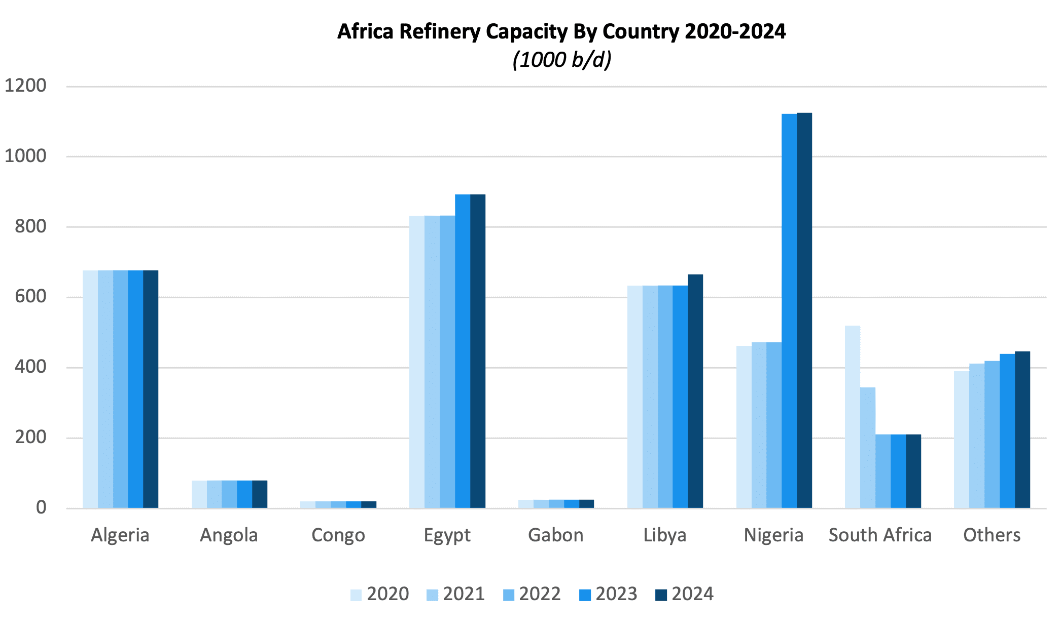Africa Refinery Capacity By Country 2020-2024