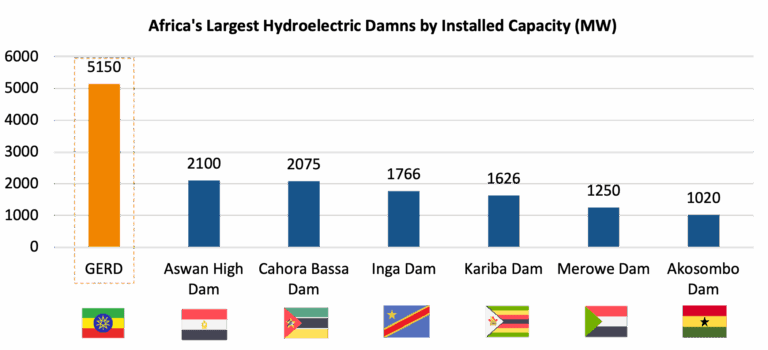 As the Grand Ethiopian Renaissance Dam opens, benefits are weighed against concerns Africa's Largest Hydroelectric Damns by Installed Capacity MW