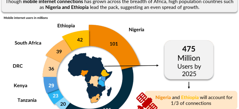 Key developments across Africa in 2025 Mobile Internet Connections Graphic