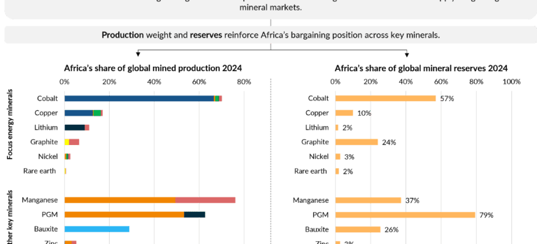 A new resource management paradigm maximises profits for African countries Share of Production and Reserves Graphic