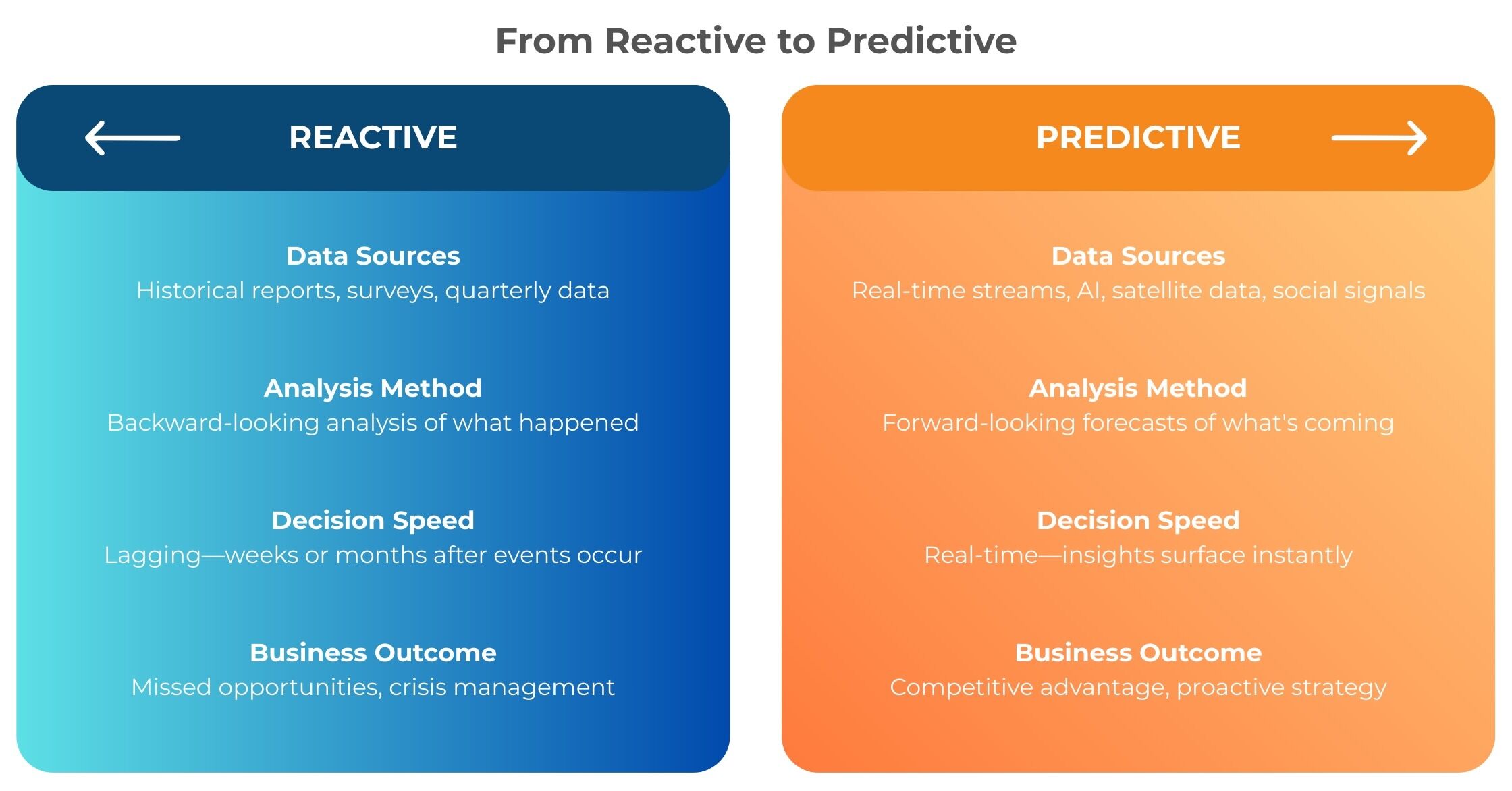 Reactive Predictive