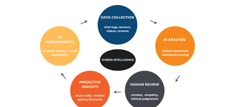 The Al Augmented Mystery Shopping Cycle