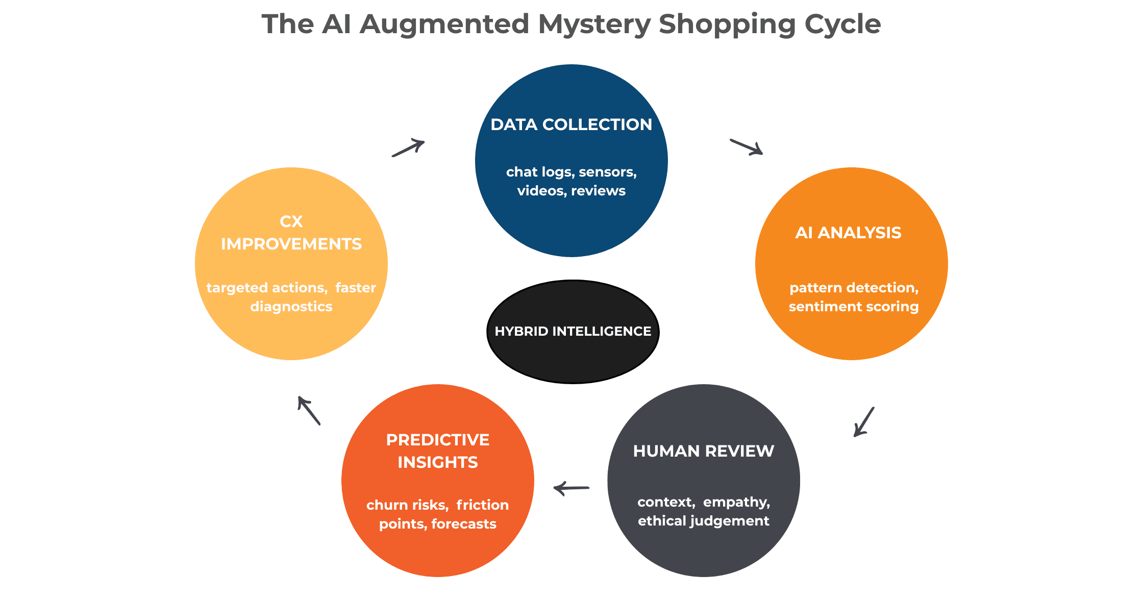 The Al Augmented Mystery Shopping Cycle