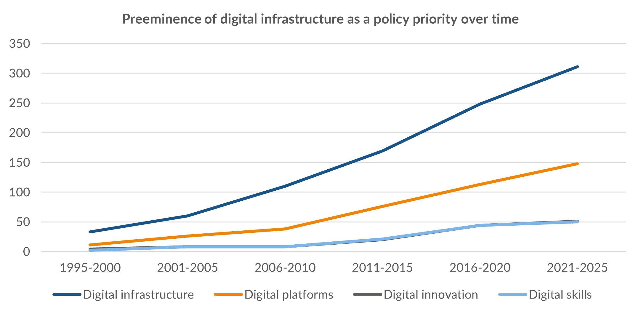 Preeminence of digital infrastructure as a policy priority over time