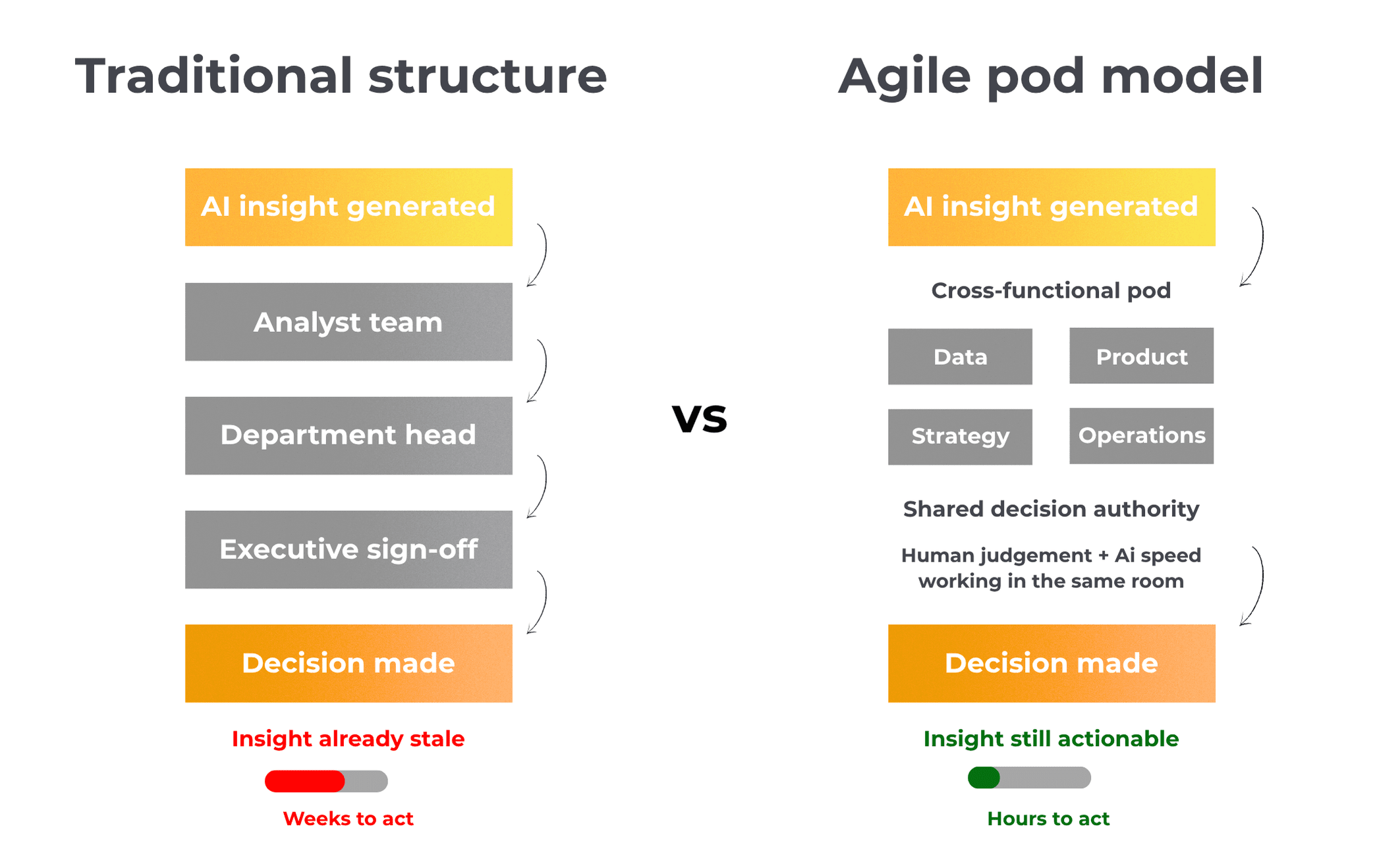 Traditional vs Agile