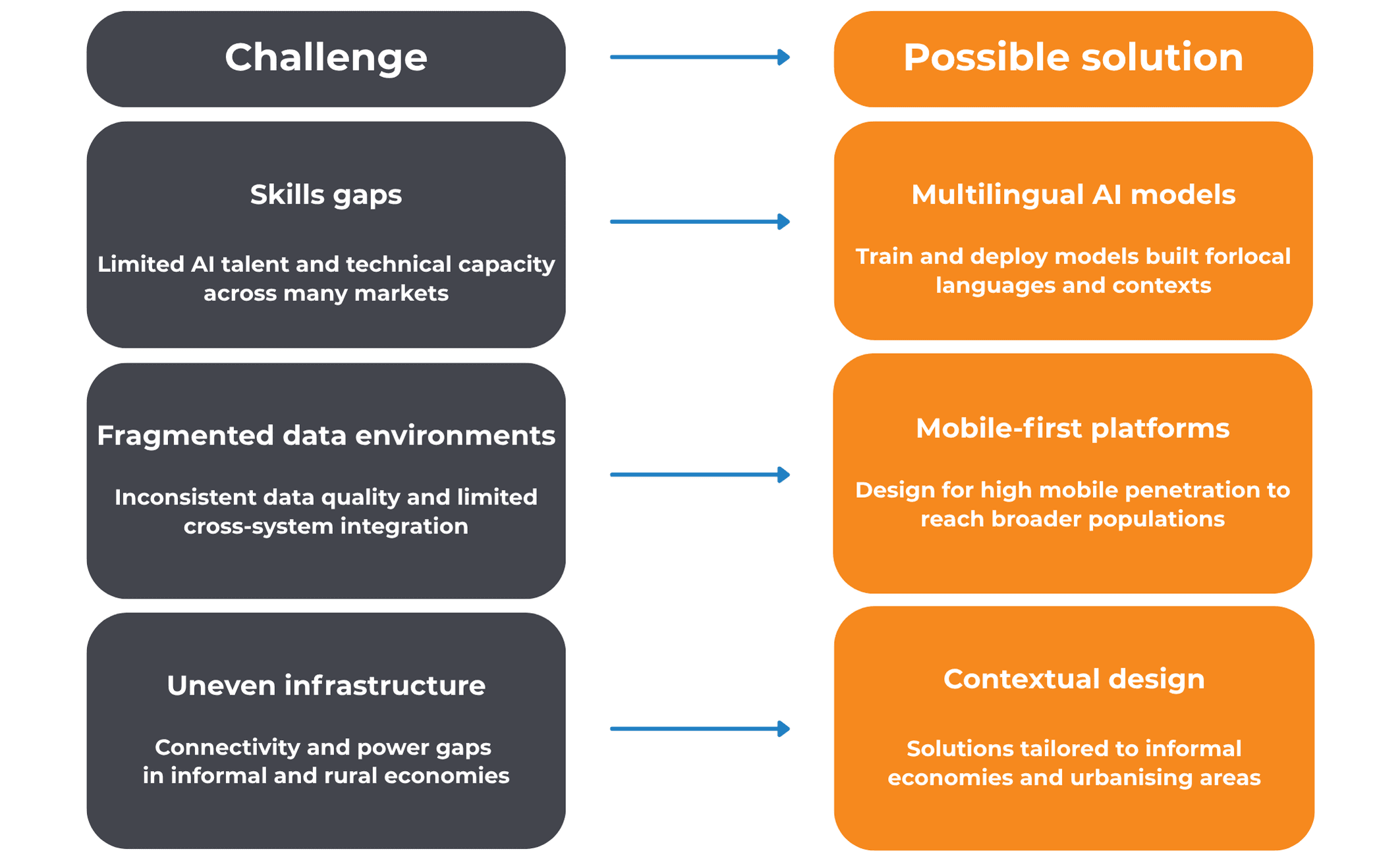 challenge solution