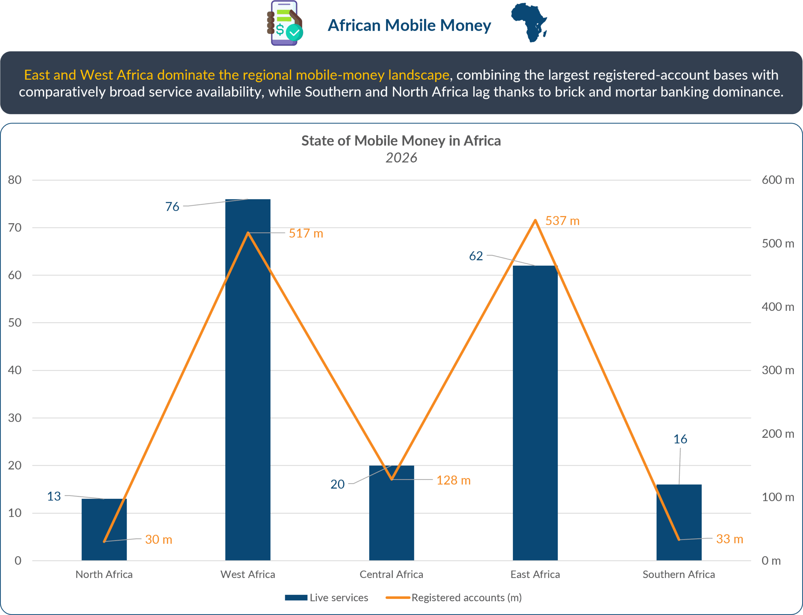 African Mobile Money