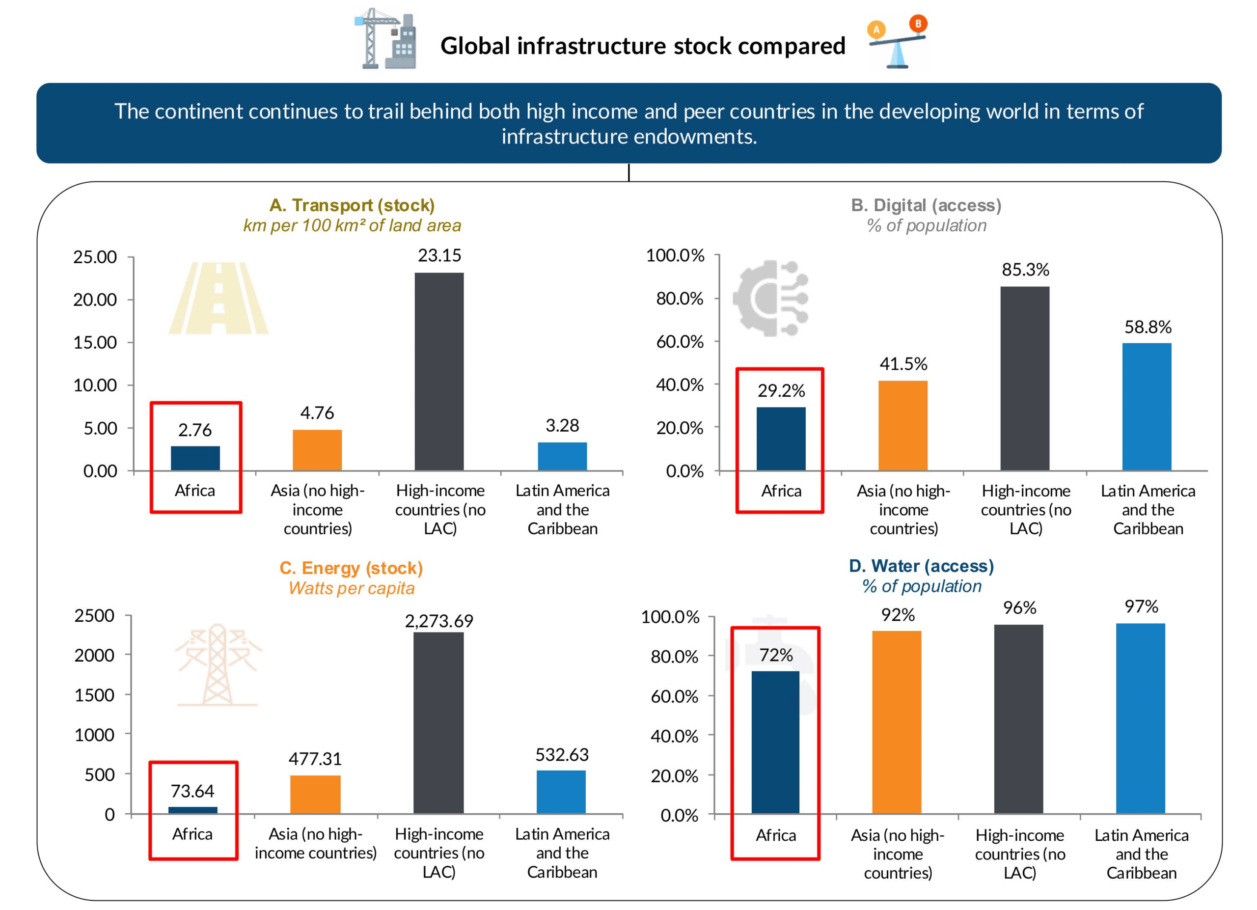 Africa’s Strategic Shift: Infrastructure Built for Resilience, Trade, and Growth 5 Global infrastructure stock compared