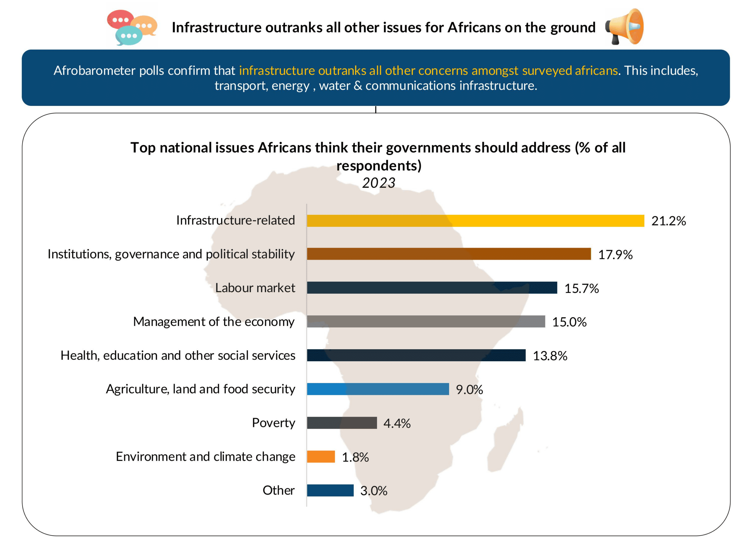 Africa’s Strategic Shift: Infrastructure Built for Resilience, Trade, and Growth 3 Infrastructure outranks all other issues for Africans on the ground